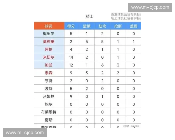 米切尔场均29分位列得分榜第五 骑士后场核心迎生涯巅峰